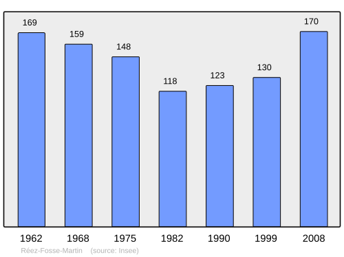 Fayl:Population - Municipality code 60527.svg