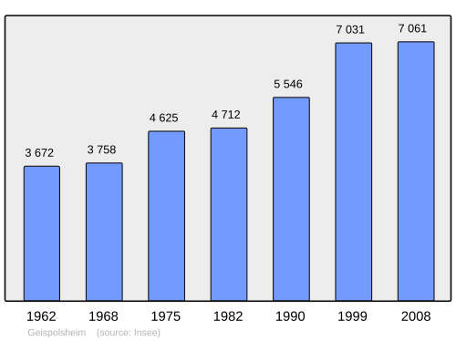 Fayl:Population - Municipality code 67152.svg