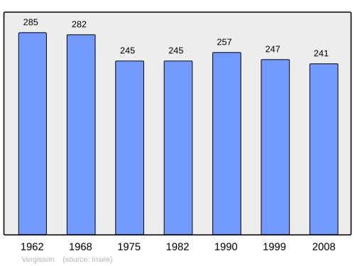 Fayl:Population - Municipality code 71567.svg