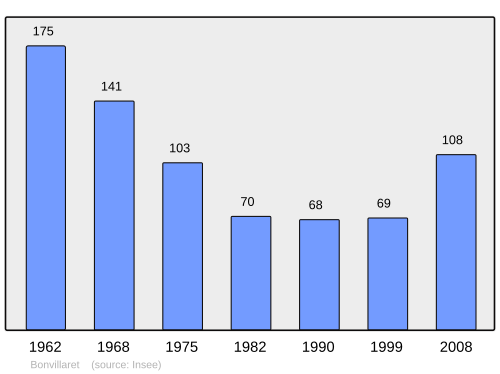 Fayl:Population - Municipality code 73049.svg