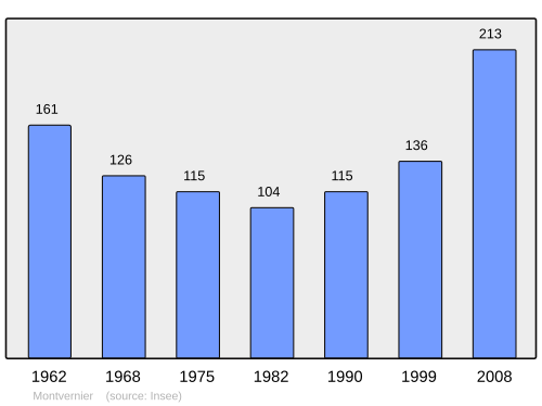 Fayl:Population - Municipality code 73177.svg