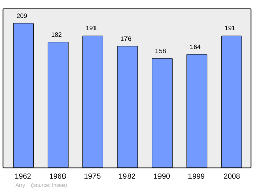 Fayl:Population - Municipality code 80030.svg
