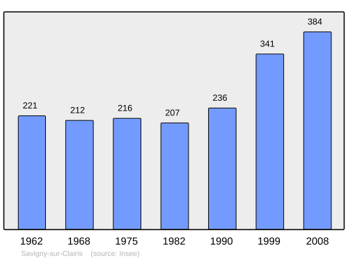 Fayl:Population - Municipality code 89380.svg