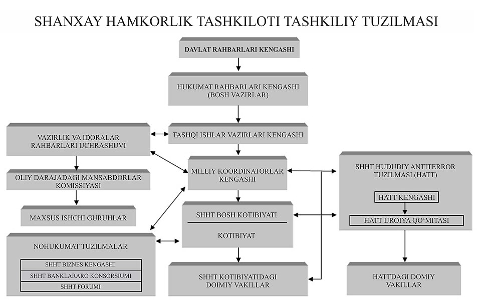 Fayl:ShHT tuzilmasi.jpg