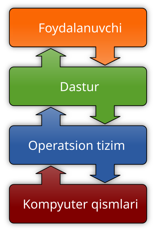 Fayl:Operating system placement-uz.svg