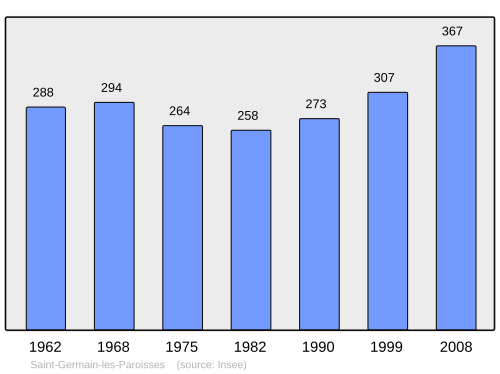 Fayl:Population - Municipality code 01358.svg