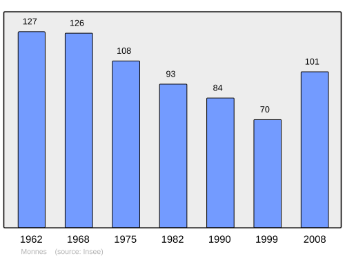 Fayl:Population - Municipality code 02496.svg