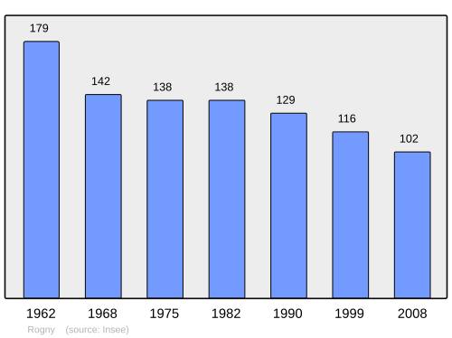Fayl:Population - Municipality code 02652.svg