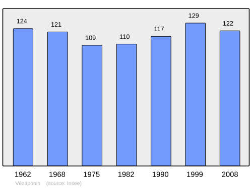 Fayl:Population - Municipality code 02793.svg