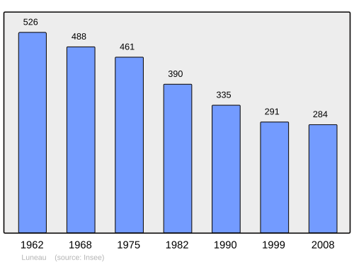 Fayl:Population - Municipality code 03154.svg