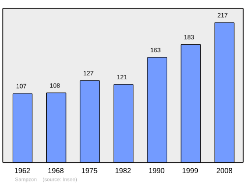 Fayl:Population - Municipality code 07306.svg