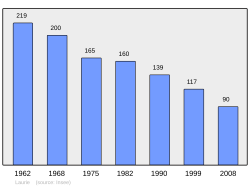 Fayl:Population - Municipality code 15098.svg