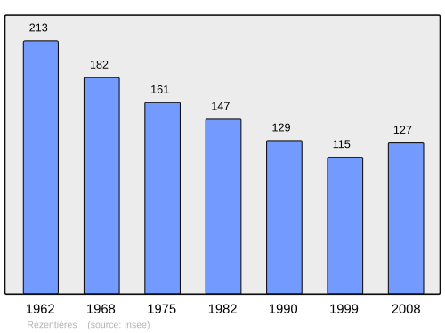 Fayl:Population - Municipality code 15161.svg
