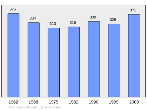 Fayl:Population - Municipality code 23126.svg