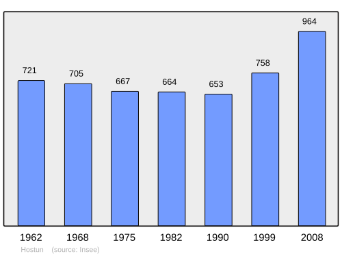 Fayl:Population - Municipality code 26149.svg
