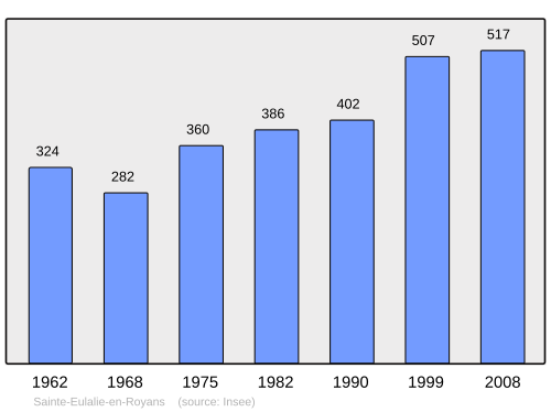 Fayl:Population - Municipality code 26302.svg