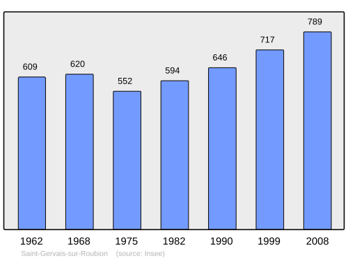 Fayl:Population - Municipality code 26305.svg