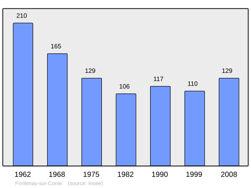 Fayl:Population - Municipality code 28157.svg