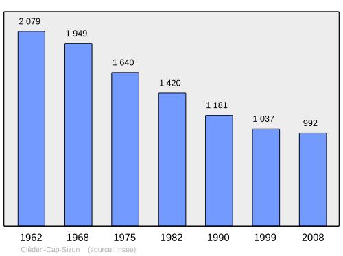 Fayl:Population - Municipality code 29028.svg