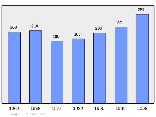 Fayl:Population - Municipality code 33054.svg