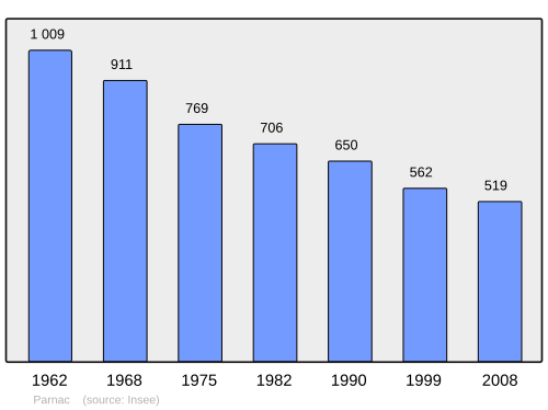 Fayl:Population - Municipality code 36150.svg
