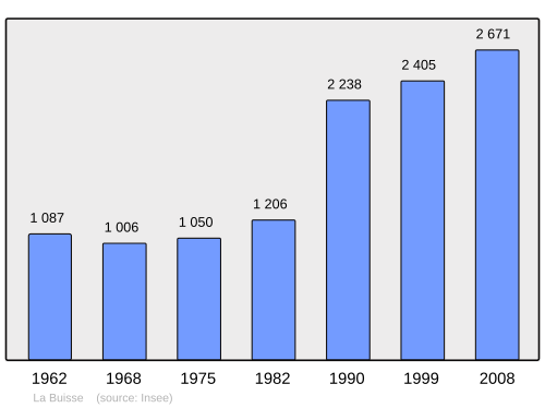 Fayl:Population - Municipality code 38061.svg