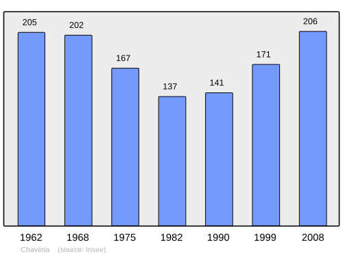 Fayl:Population - Municipality code 39134.svg