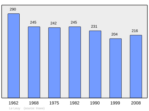 Fayl:Population - Municipality code 40153.svg