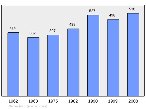 Fayl:Population - Municipality code 54061.svg