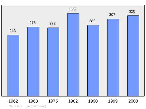 Fayl:Population - Municipality code 54069.svg