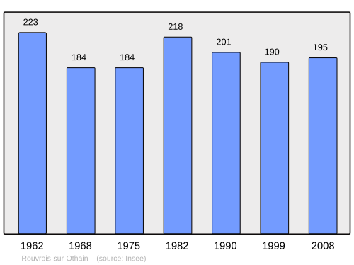 Fayl:Population - Municipality code 55445.svg