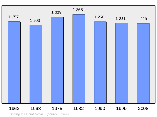 Fayl:Population - Municipality code 57061.svg