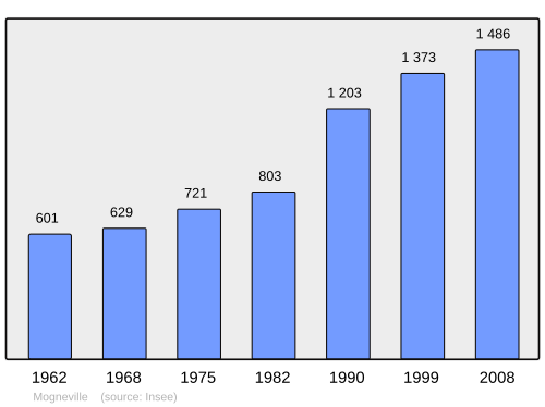 Fayl:Population - Municipality code 60404.svg