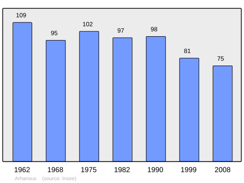 Fayl:Population - Municipality code 64045.svg