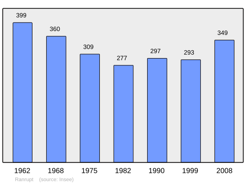 Fayl:Population - Municipality code 67384.svg