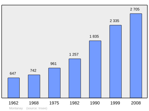 Fayl:Population - Municipality code 69284.svg