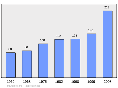 Fayl:Population - Municipality code 70330.svg