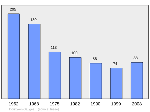 Fayl:Population - Municipality code 73101.svg