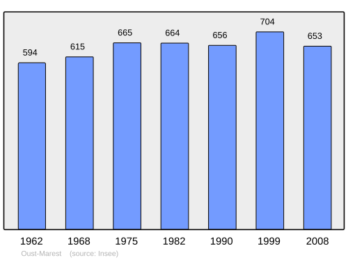 Fayl:Population - Municipality code 80613.svg