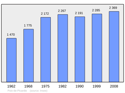Fayl:Population - Municipality code 80630.svg