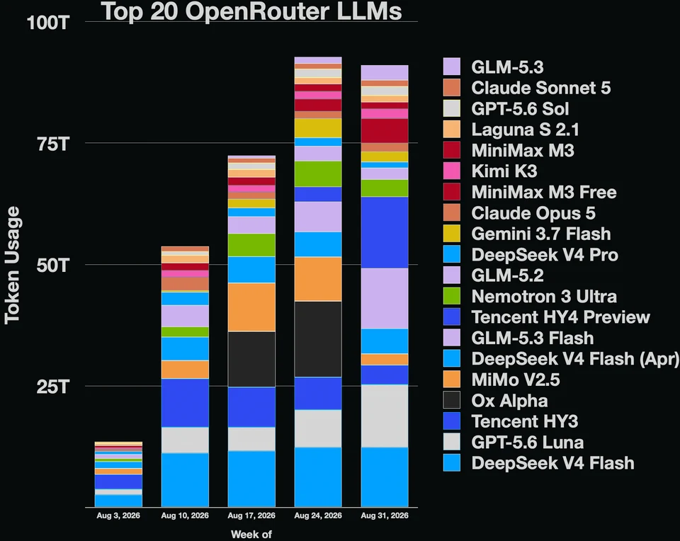 Fayl:Top 20 OpenRouter LLMs.webp