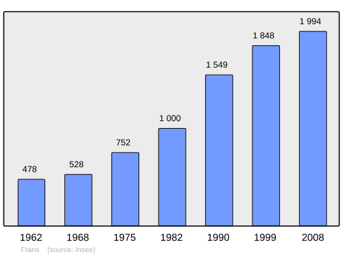 Fayl:Population - Municipality code 01166.svg
