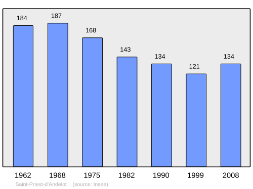 Fayl:Population - Municipality code 03255.svg