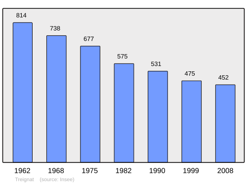 Fayl:Population - Municipality code 03288.svg