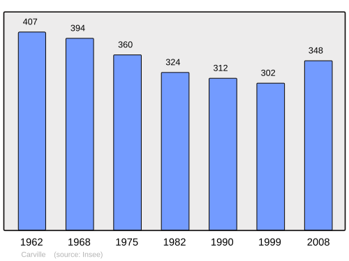Fayl:Population - Municipality code 14139.svg