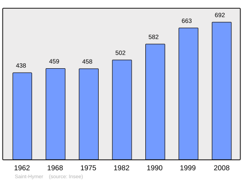 Fayl:Population - Municipality code 14593.svg