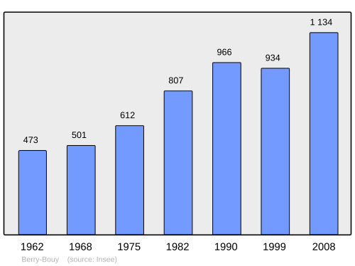Fayl:Population - Municipality code 18028.svg