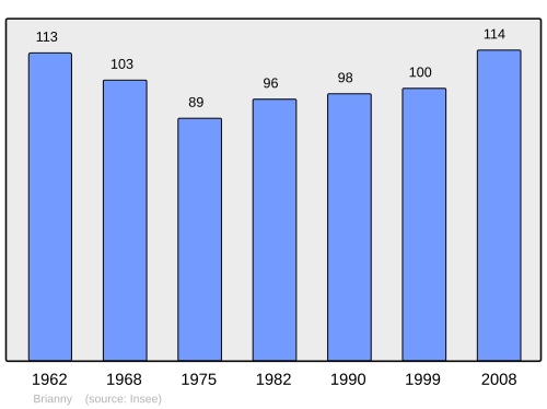 Fayl:Population - Municipality code 21108.svg