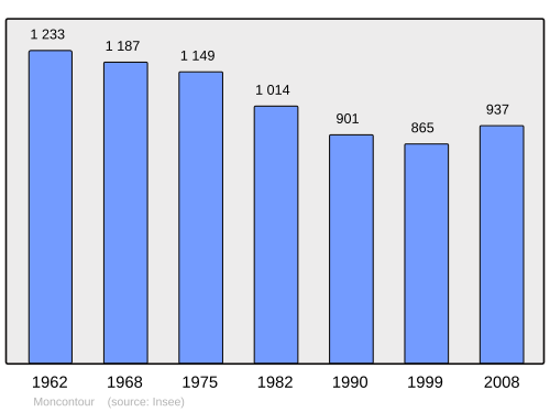 Fayl:Population - Municipality code 22153.svg