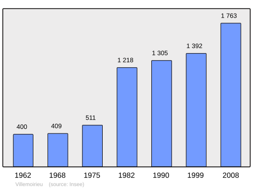 Fayl:Population - Municipality code 38554.svg
